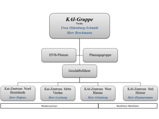 Organigramm der KAI-Gruppe