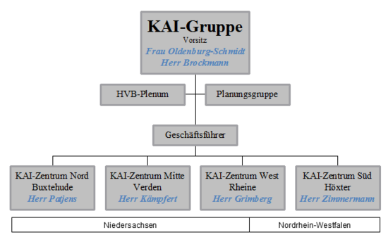 Organisationsaufbau der KAI-Gruppe