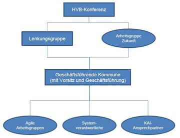 Organigram